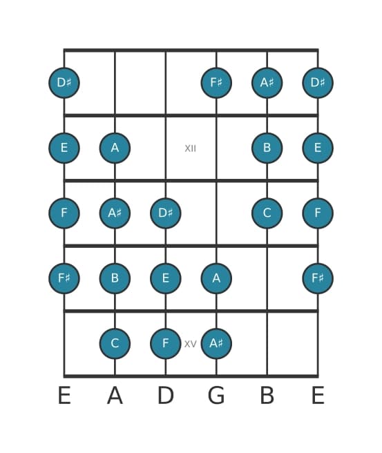 Guitar scale for E Messiaen's mode 4 in position 10