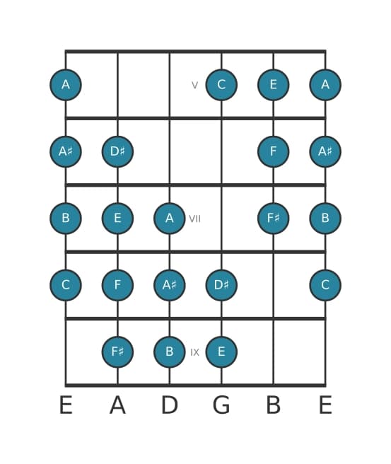Guitar scale for E Messiaen's mode 4 in position 4