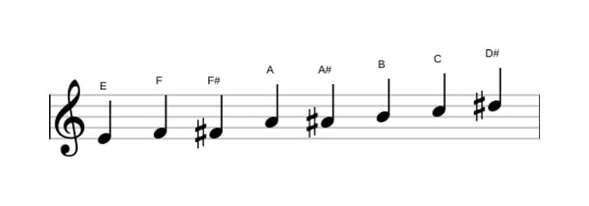 Sheet music of the E Messiaen's mode 4 scale in three octaves (4)