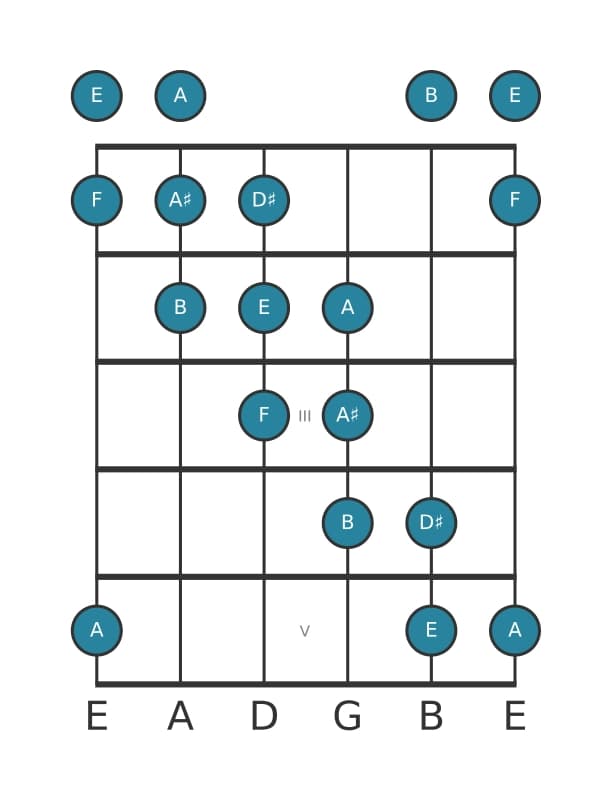 Guitar scale for E Messiaen's mode 5 in position 0