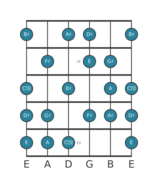 Guitar scale for E Messiaen's mode 6 in position 7