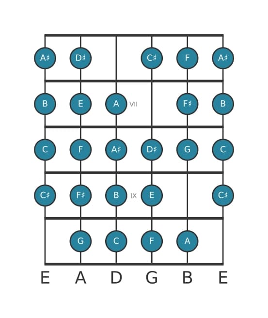 Guitar scale for E Messiaen's mode 7 in position 5