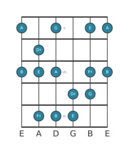 Guitar scale for E Minor hexatonic in position 4