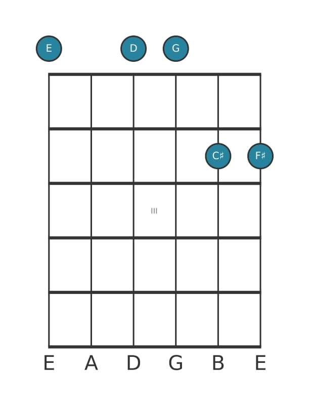 Guitar voicing #1 of the E Minor thirteenth chord