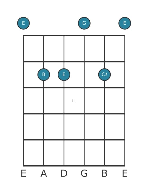 Guitar voicing #1 of the E Minor sixth chord