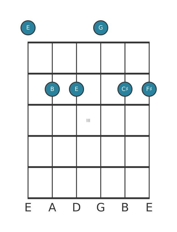Guitar voicing #0 of the E Minor six-nine chord
