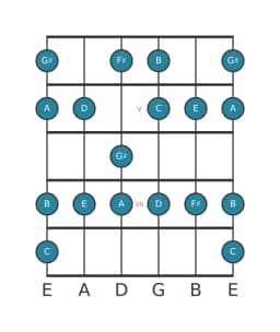Guitar scale for E Mixolydian flat sixth in position 3