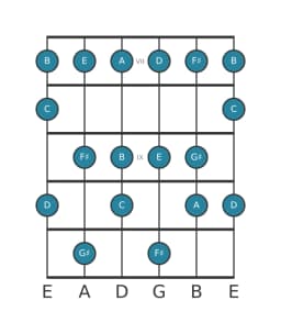 Guitar scale for E Mixolydian flat sixth in position 6