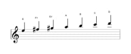 Sheet music of the E Mixolydian flat sixth scale in three octaves (5)