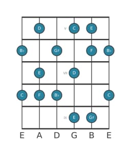 Guitar scale for E Mystery sharp first in position 4
