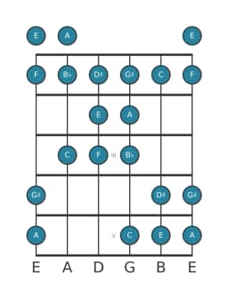 Guitar scale for E Persian in position 0