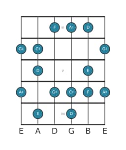 Guitar scale for E Prometheus neopolitan in position 2