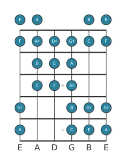 Guitar scale for E Purvi raga in position 0