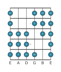 Guitar scale for E Purvi raga in position 3