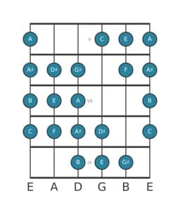Guitar scale for E Purvi raga in position 4