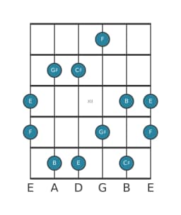 Guitar scale for E Scriabin in position 9