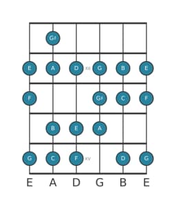 Guitar scale for E Spanish heptatonic in position 10