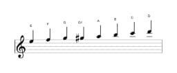 Sheet music of the E Spanish heptatonic scale in three octaves (5)