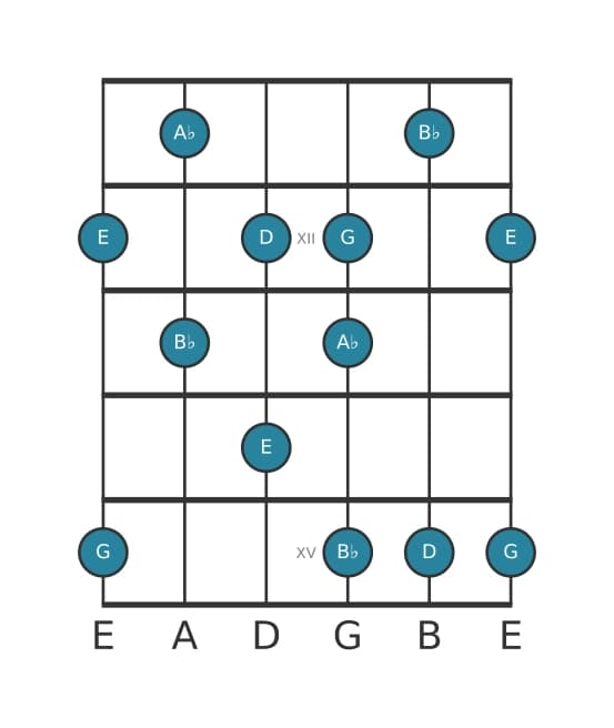 Guitar scale for E Super locrian pentatonic in position 10