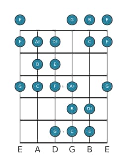 Guitar scale for E Todi raga in position 0