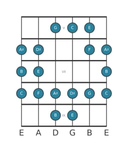 Guitar scale for E Todi raga in position 4