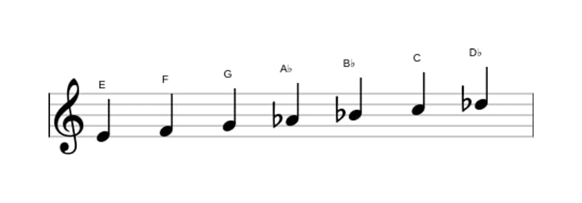 Sheet music of the E Ultralocrian scale in three octaves (4)