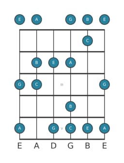 Guitar scale for E Vietnamese one in position 0
