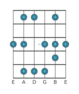 Guitar scale for E Vietnamese one in position 9