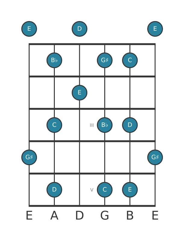 Guitar scale for E Whole tone pentatonic in position 0
