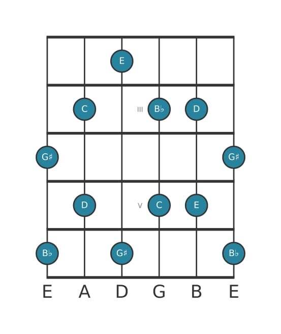 Guitar scale for E Whole tone pentatonic in position 1
