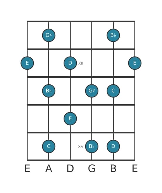 Guitar scale for E Whole tone pentatonic in position 10