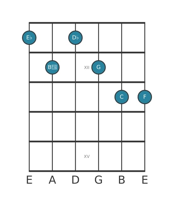 Guitar voicing #0 of the E flat Dominant thirteenth flat fifth chord
