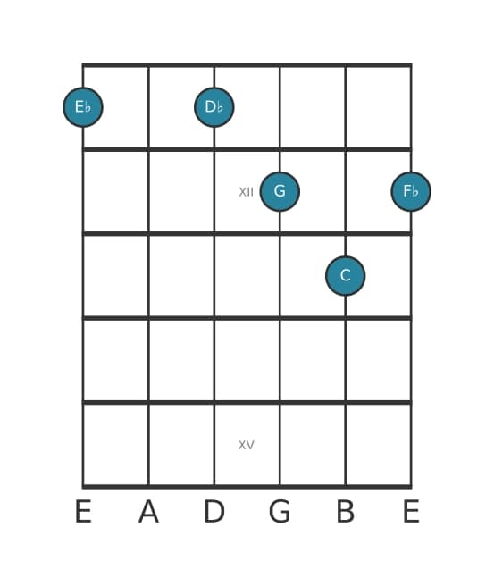 Guitar voicing #2 of the E flat Dominant thirteenth flat ninth chord