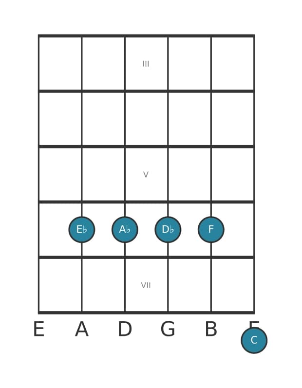 Guitar voicing #2 of the E flat Dominant thirteenth suspended fourth chord