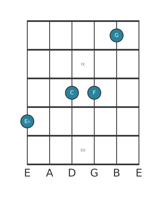 Guitar voicing #1 of the E flat Sixth add ninth chord