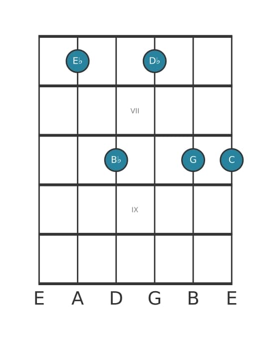 Guitar voicing #1 of the E flat Dominant seventh add sixth chord