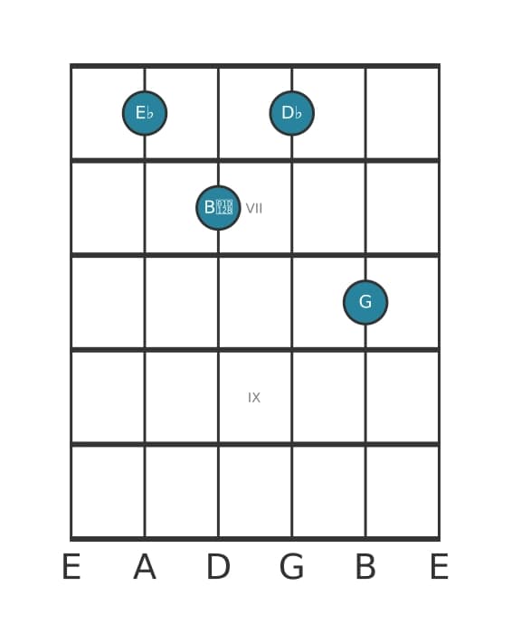 Guitar voicing #0 of the E flat Dominant seventh flat fifth chord