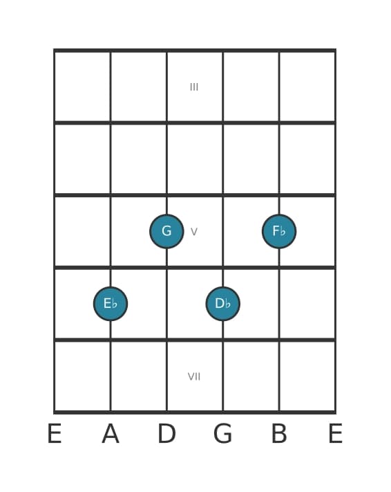 Guitar voicing #2 of the E flat Dominant seventh flat ninth chord