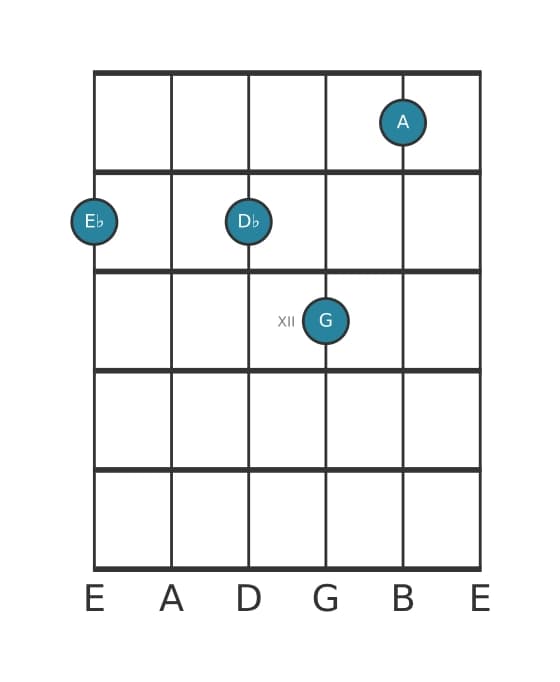 Guitar voicing #0 of the E flat Dominant seventh sharp eleventh chord