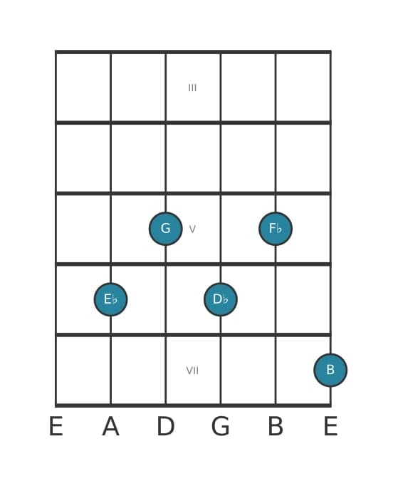 Guitar voicing #1 of the E flat Dominant seventh sharp fifth flat ninth chord
