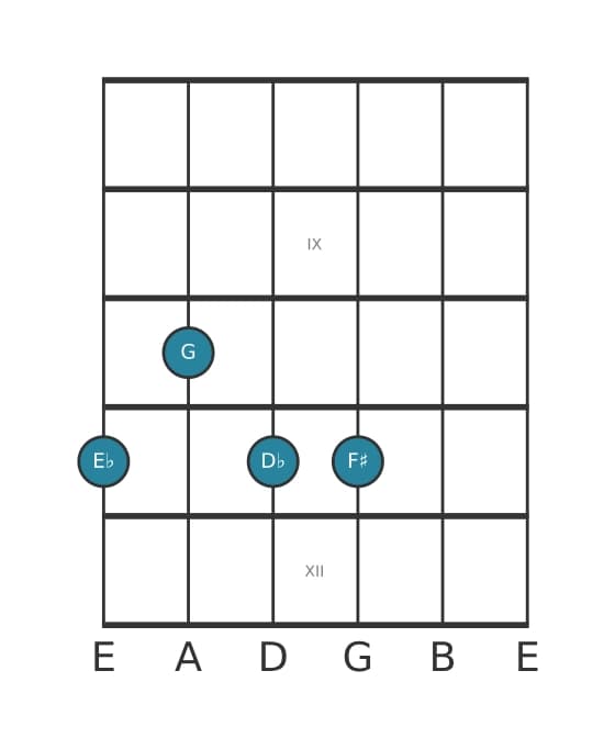 Guitar voicing #0 of the E flat Dominant seventh sharp ninth chord
