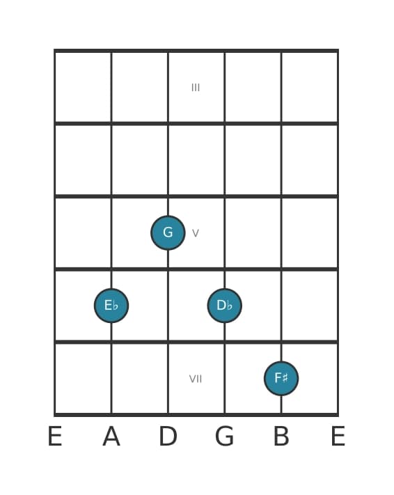 Guitar voicing #1 of the E flat Dominant seventh sharp ninth chord
