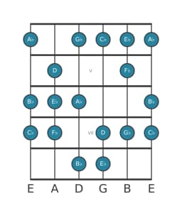 Guitar scale for E flat Balinese in position 3