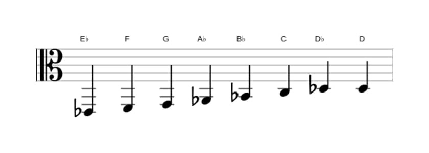 Sheet music of the E flat Bebop scale in three octaves (2)