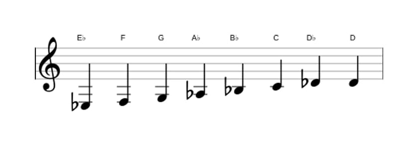 Sheet music of the E flat Bebop scale in three octaves (3)