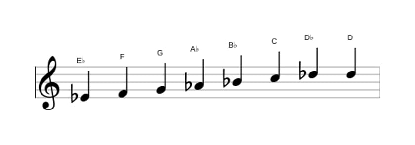 Sheet music of the E flat Bebop scale in three octaves (4)
