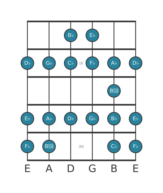 Guitar scale for E flat Bebop locrian in position 7