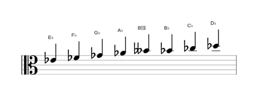 Sheet music of the E flat Bebop locrian scale in three octaves (4)