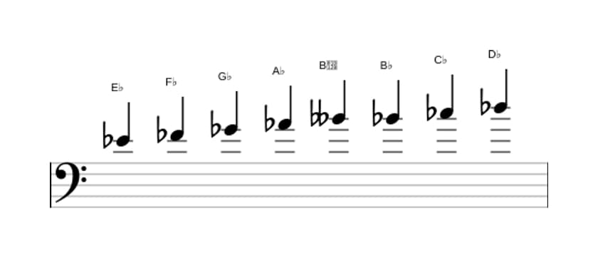 Sheet music of the E flat Bebop locrian scale in three octaves (4)