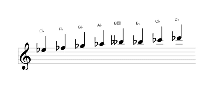Sheet music of the E flat Bebop locrian scale in three octaves (5)